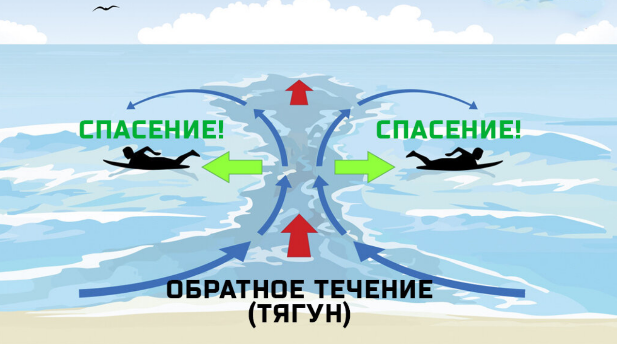 Обратное течение, способы спасения